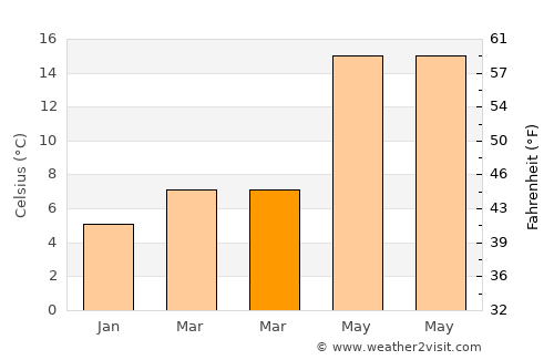 Güçe average temperature in March