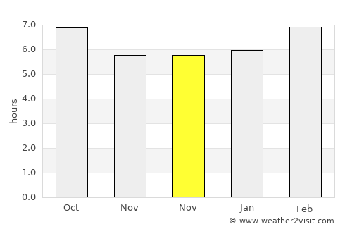 Güçe average rain in November