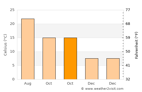 Güçe average temperature in October