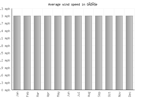 Güçe average winspeed by month (mph)