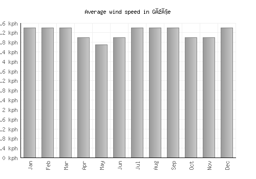 Güçe average winspeed by month (km/h)
