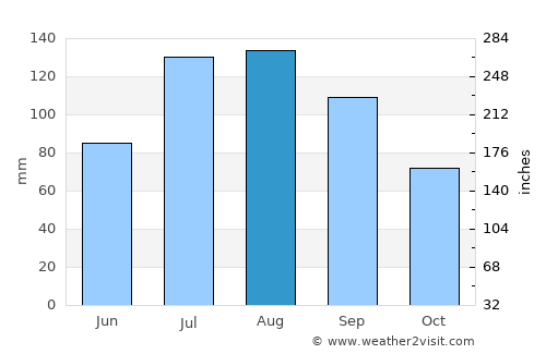 Gucheng Chengguanzhen average rain in August