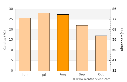 Gucheng Chengguanzhen average temperature in August