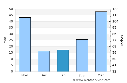 Gucheng Chengguanzhen average rain in January
