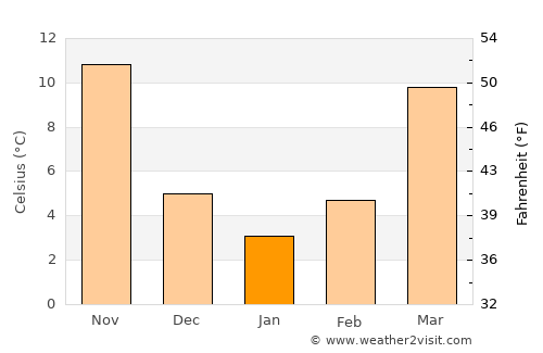 Gucheng Chengguanzhen average temperature in January