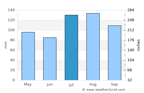 Gucheng Chengguanzhen average rain in July