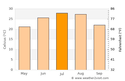 Gucheng Chengguanzhen average temperature in July