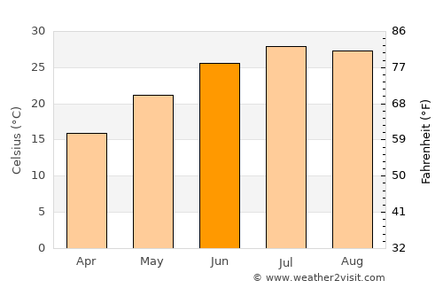 Gucheng Chengguanzhen average temperature in June