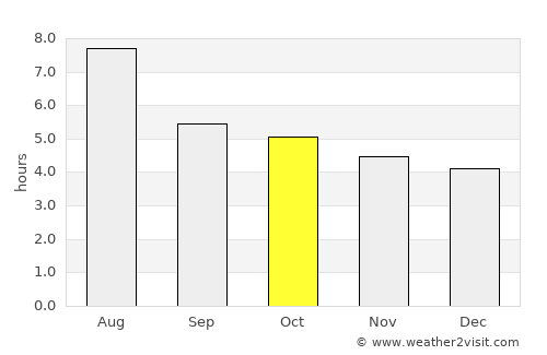 Gucheng Chengguanzhen average rain in October