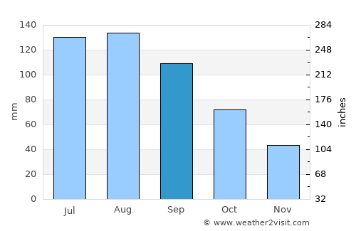 Gucheng Chengguanzhen average rain in September