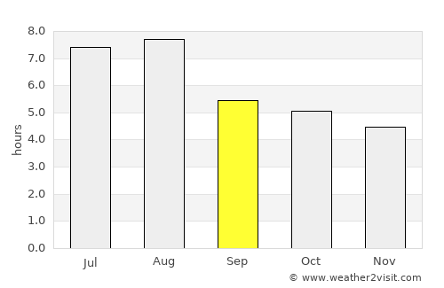 Gucheng Chengguanzhen average rain in September