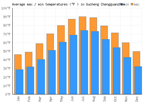 Gucheng Chengguanzhen average minimum / maximum temperatures (Fahrenheit)