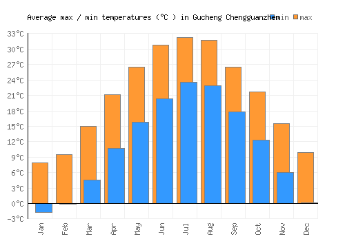 Gucheng Chengguanzhen average minimum / maximum temperatures (Celsius)
