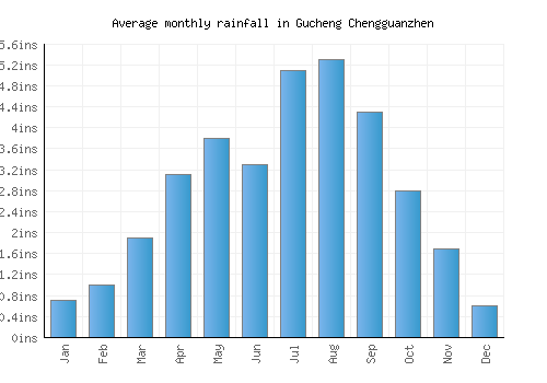 Gucheng Chengguanzhen monthly rainfall chart (inches)