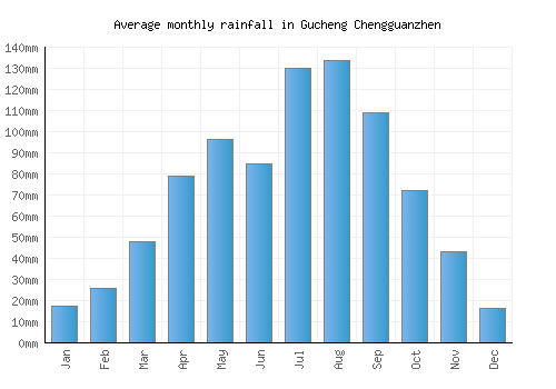 Gucheng Chengguanzhen monthly rainfall chart (mm)