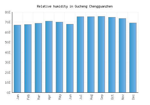 Gucheng Chengguanzhen relative humidity averages