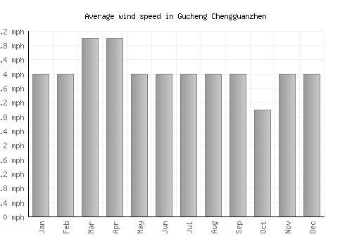 Gucheng Chengguanzhen average winspeed by month (mph)