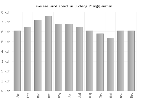 Gucheng Chengguanzhen average winspeed by month (km/h)