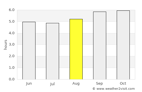 Gudalur average rain in August