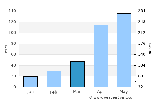 Gudalur average rain in March