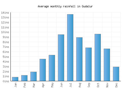 Gudalur monthly rainfall chart (inches)