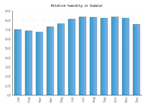 Gudalur relative humidity averages