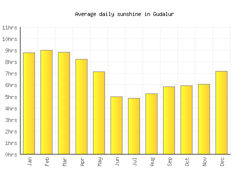 Gudalur average daily sunshine chart