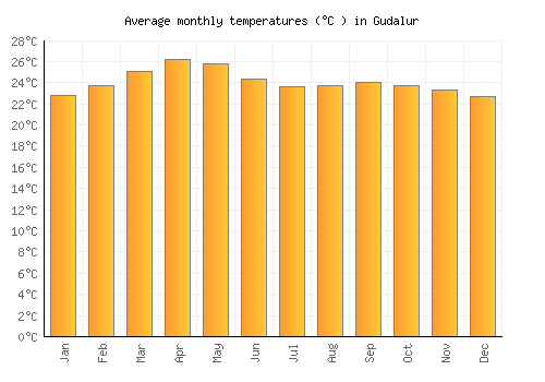 Gudalur average temperature chart (Celsius)