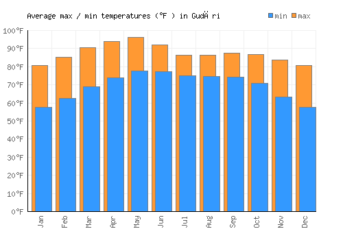 Gudāri average minimum / maximum temperatures (Fahrenheit)