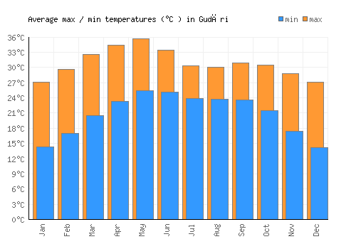 Gudāri average minimum / maximum temperatures (Celsius)