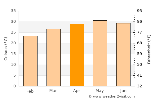 Gudāri average temperature in April