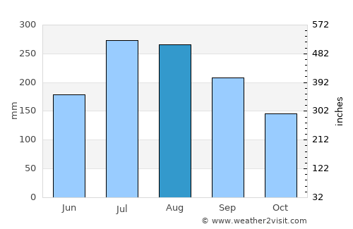 Gudāri average rain in August