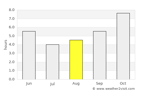 Gudāri average rain in August
