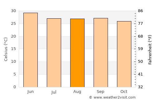 Gudāri average temperature in August