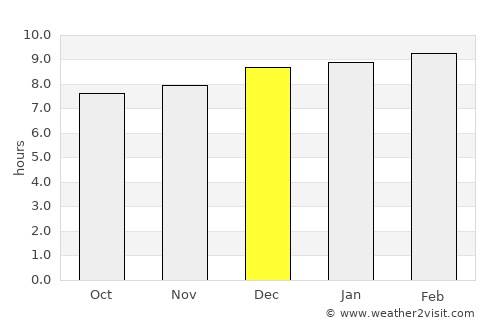 Gudāri average rain in December