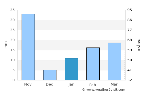 Gudāri average rain in January