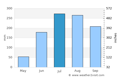 Gudāri average rain in July