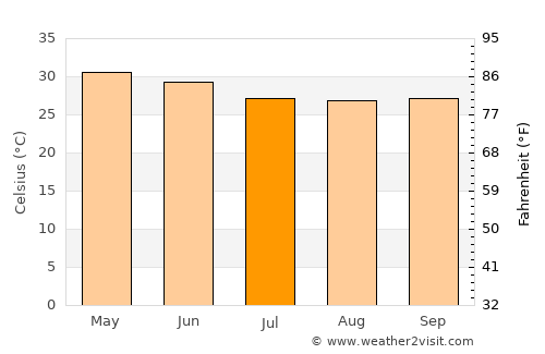 Gudāri average temperature in July