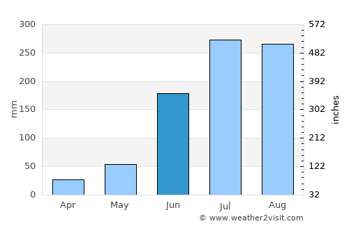 Gudāri average rain in June