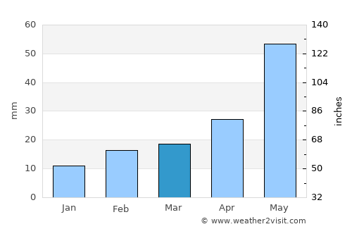 Gudāri average rain in March