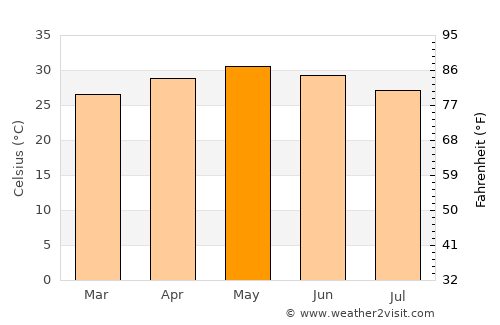 Gudāri average temperature in May