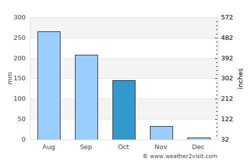 Gudāri average rain in October