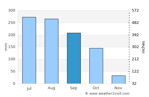 Gudāri average rain in September