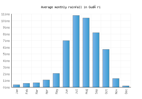 Gudāri monthly rainfall chart (inches)