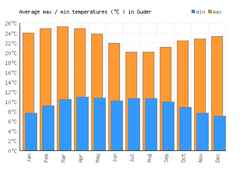 Guder average minimum / maximum temperatures (Celsius)