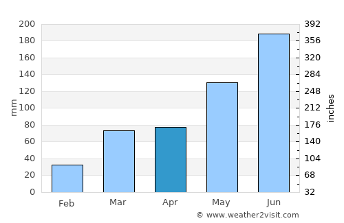 Guder average rain in April