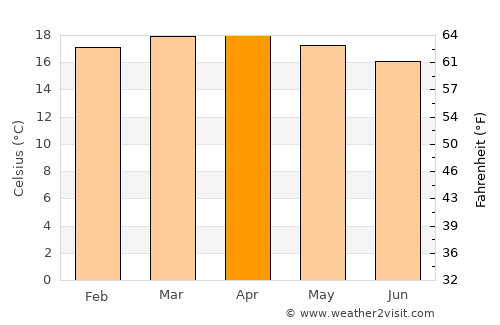 Guder average temperature in April