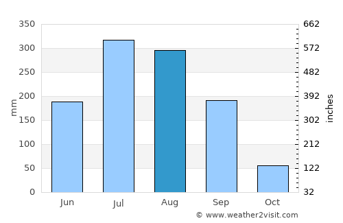 Guder average rain in August