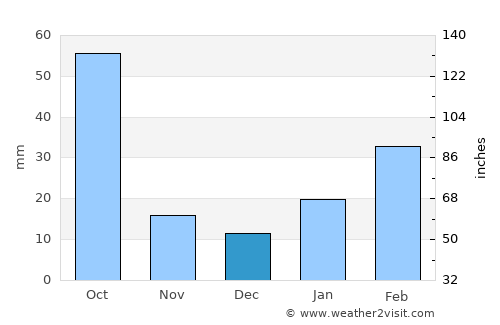 Guder average rain in December