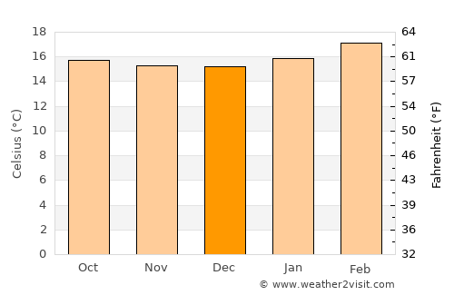 Guder average temperature in December